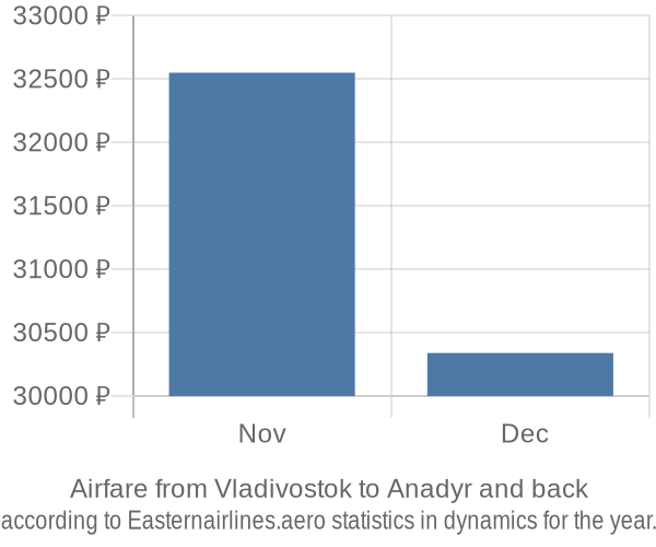 Airfare from Vladivostok to Anadyr prices