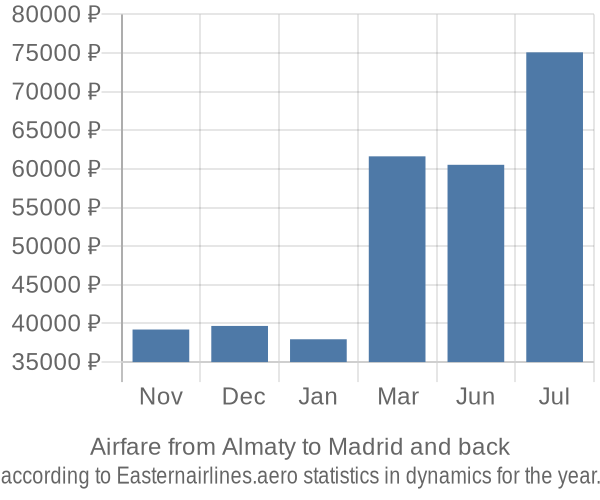 Airfare from Almaty to Madrid prices