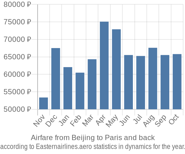 Airfare from Beijing to Paris prices