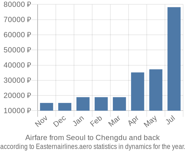 Airfare from Seoul to Chengdu prices