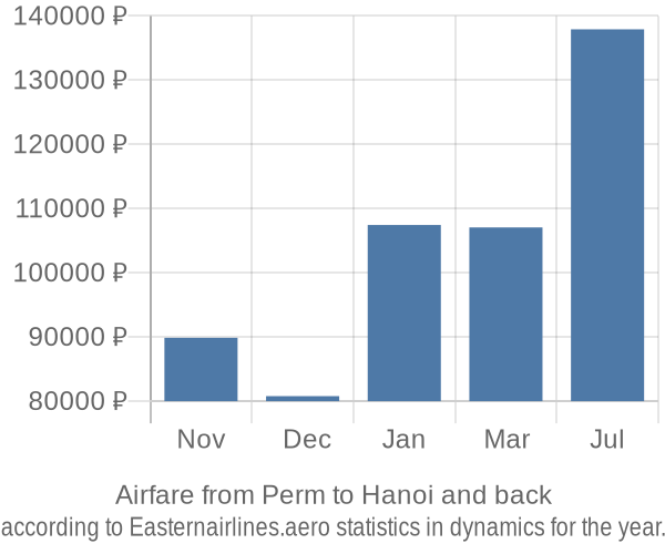 Airfare from Perm to Hanoi prices