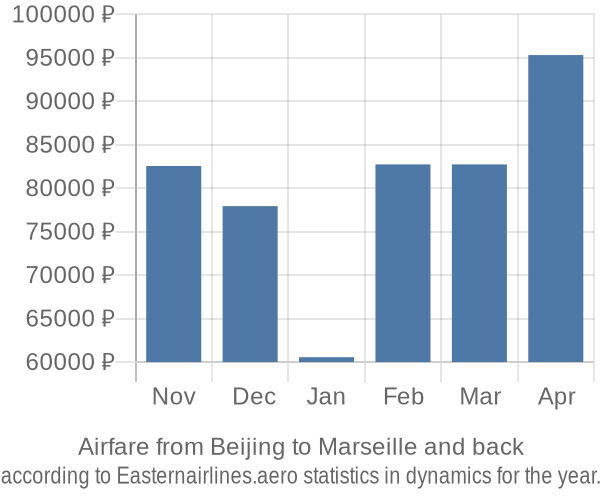 Airfare from Beijing to Marseille prices
