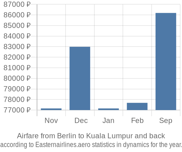 Airfare from Berlin to Kuala Lumpur prices