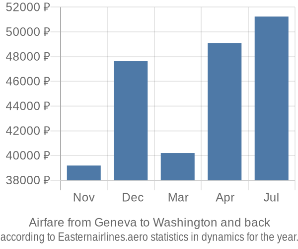 Airfare from Geneva to Washington prices