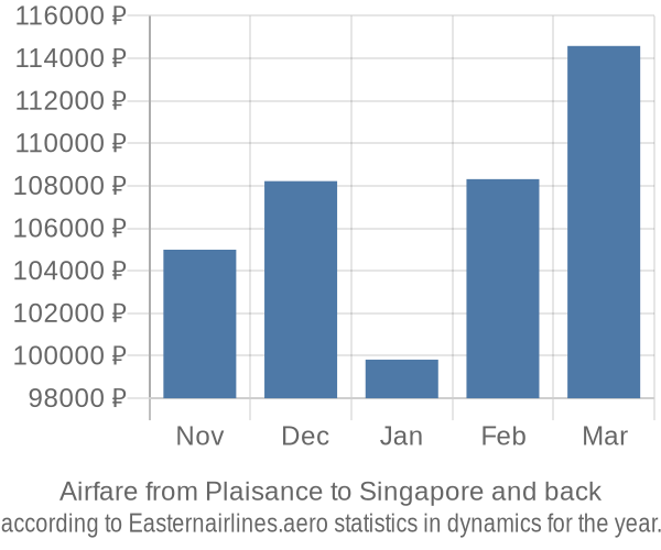 Airfare from Plaisance to Singapore prices