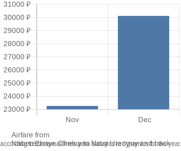 Airfare from 
Naberezhnye Chelny to Novy Urengoy prices