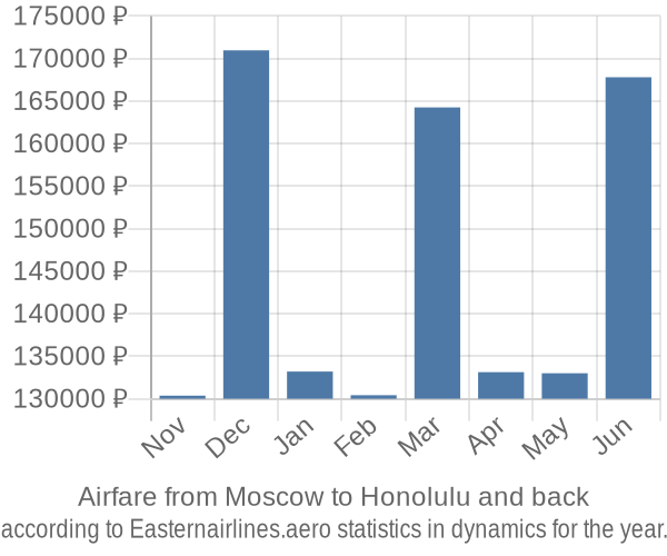 Airfare from Moscow to Honolulu prices