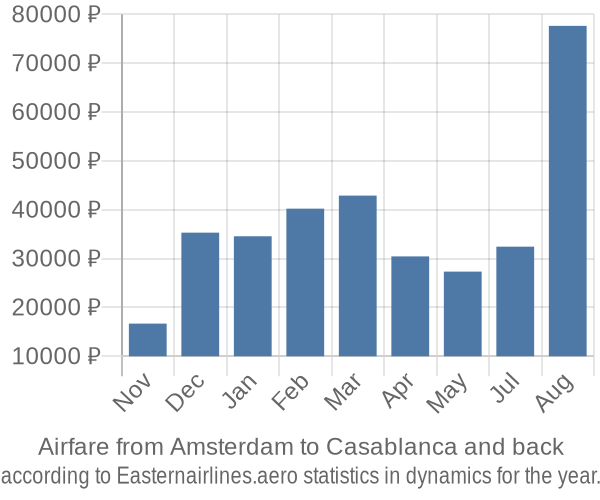 Airfare from Amsterdam to Casablanca prices