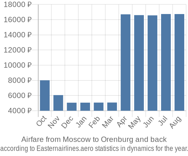 Airfare from Moscow to Orenburg prices