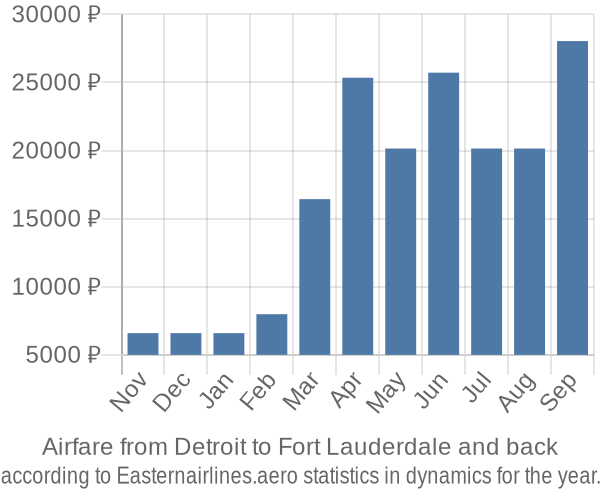 Airfare from Detroit to Fort Lauderdale prices