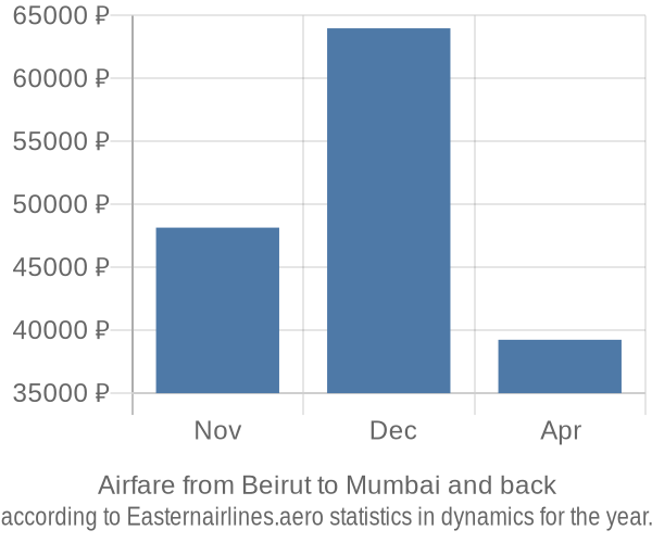 Airfare from Beirut to Mumbai prices