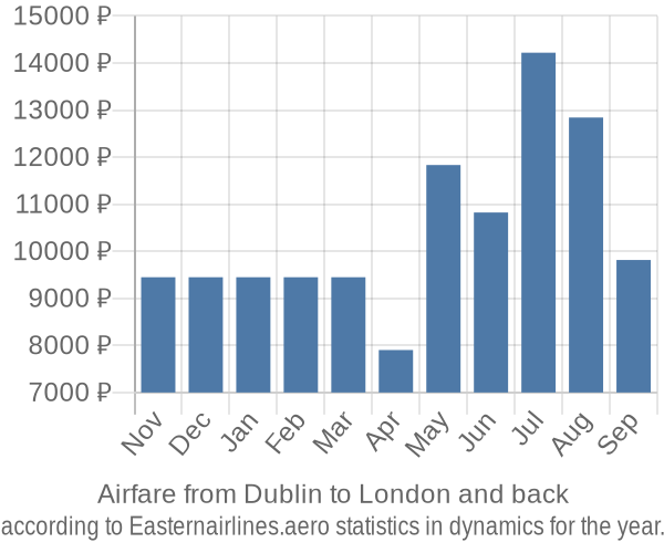 Airfare from Dublin to London prices