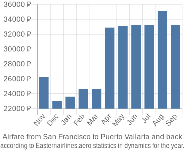 Airfare from San Francisco to Puerto Vallarta prices