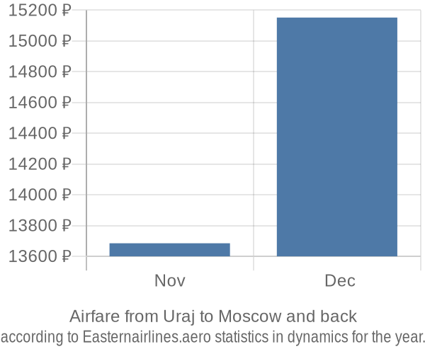 Airfare from Uraj to Moscow prices