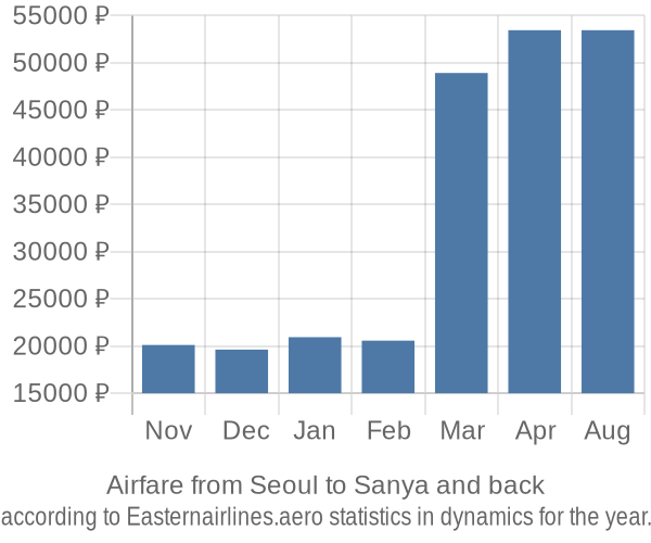 Airfare from Seoul to Sanya prices