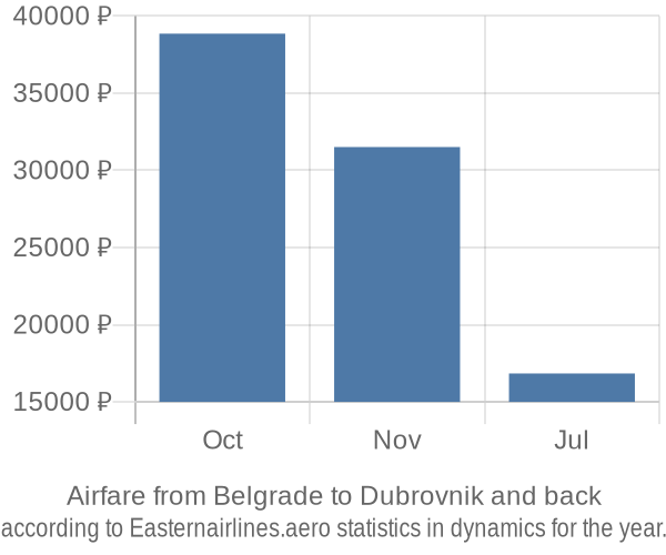 Airfare from Belgrade to Dubrovnik prices