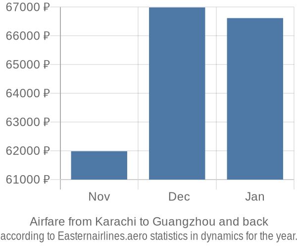 Airfare from Karachi to Guangzhou prices