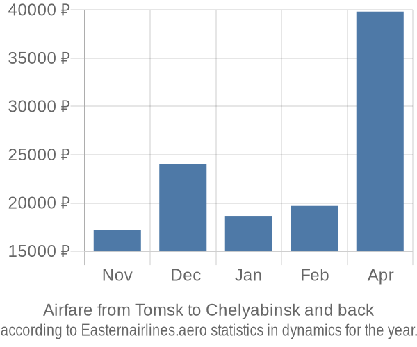 Airfare from Tomsk to Chelyabinsk prices