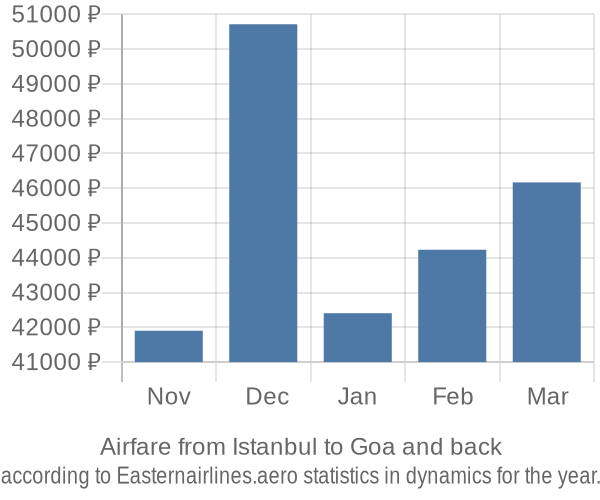 Airfare from Istanbul to Goa prices