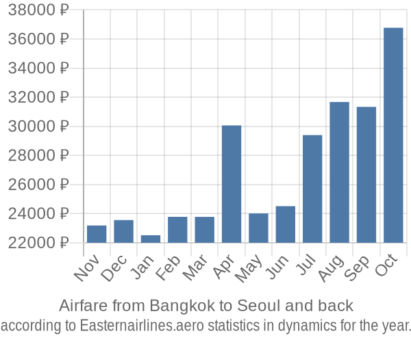 Airfare from Bangkok to Seoul prices