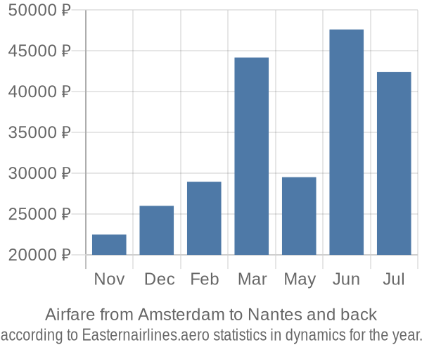 Airfare from Amsterdam to Nantes prices