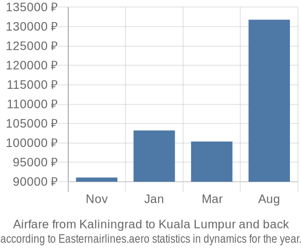 Airfare from Kaliningrad to Kuala Lumpur prices