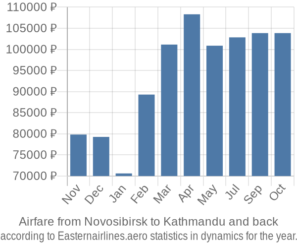 Airfare from Novosibirsk to Kathmandu prices