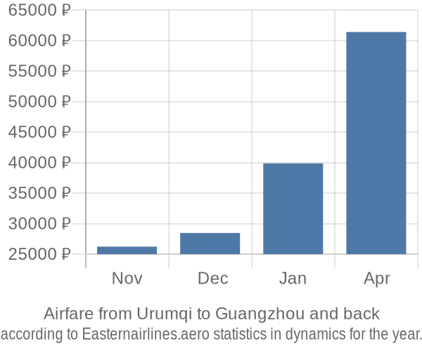 Airfare from Urumqi to Guangzhou prices