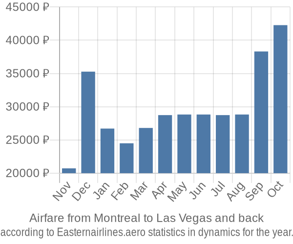 Airfare from Montreal to Las Vegas prices