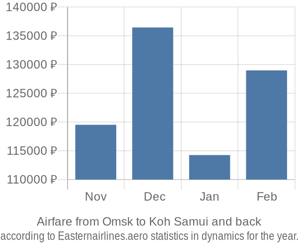 Airfare from Omsk to Koh Samui prices