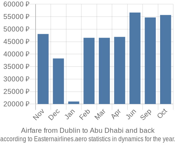 Airfare from Dublin to Abu Dhabi prices