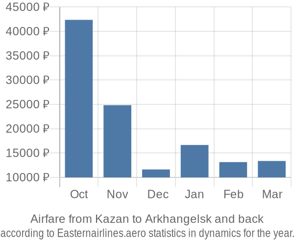 Airfare from Kazan to Arkhangelsk prices