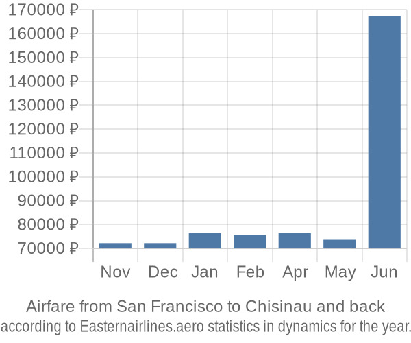 Airfare from San Francisco to Chisinau prices