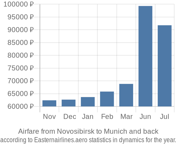 Airfare from Novosibirsk to Munich prices