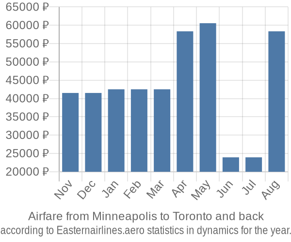 Airfare from Minneapolis to Toronto prices