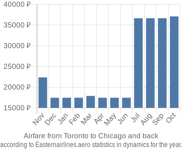 Airfare from Toronto to Chicago prices