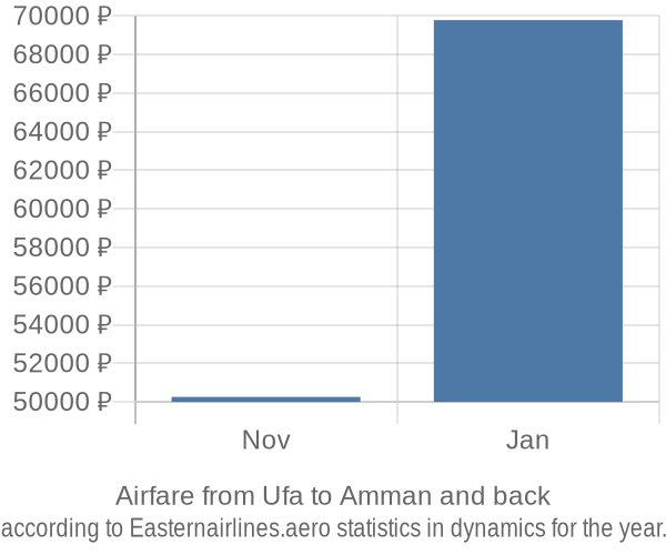 Airfare from Ufa to Amman prices