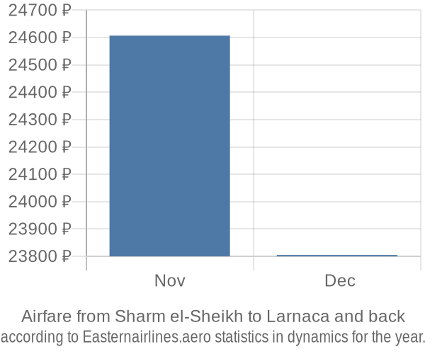 Airfare from Sharm el-Sheikh to Larnaca prices