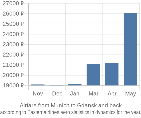 Airfare from Munich to Gdansk prices