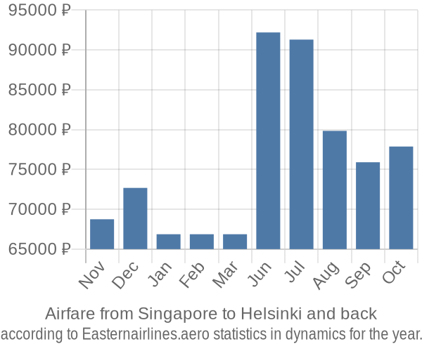 Airfare from Singapore to Helsinki prices