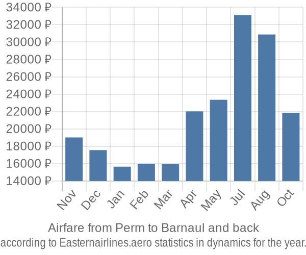 Airfare from Perm to Barnaul prices