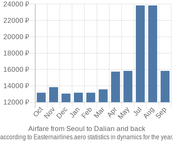 Airfare from Seoul to Dalian prices