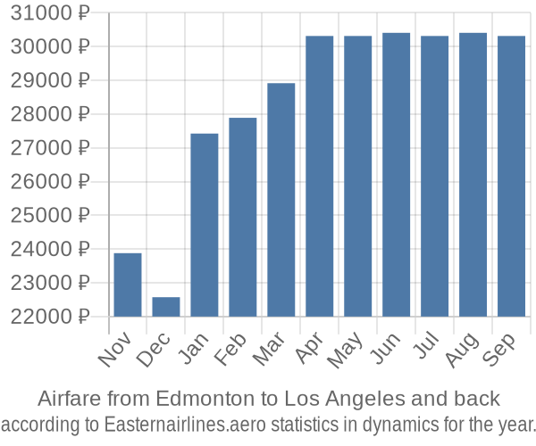Airfare from Edmonton to Los Angeles prices