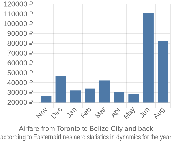 Airfare from Toronto to Belize City prices