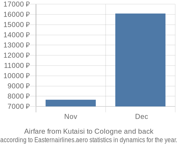 Airfare from Kutaisi to Cologne prices