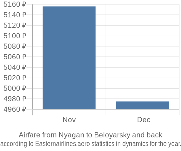 Airfare from Nyagan to Beloyarsky prices