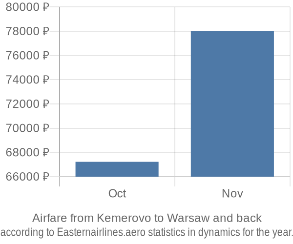 Airfare from Kemerovo to Warsaw prices