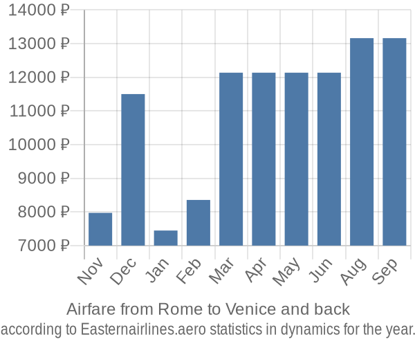 Airfare from Rome to Venice prices