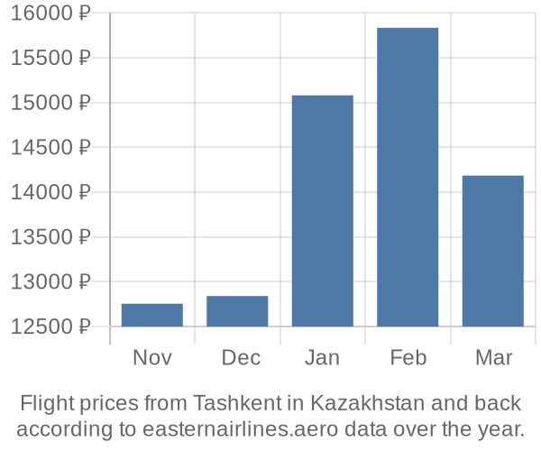 Prices for flights from Tashkent in  by month