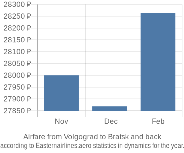 Airfare from Volgograd to Bratsk prices